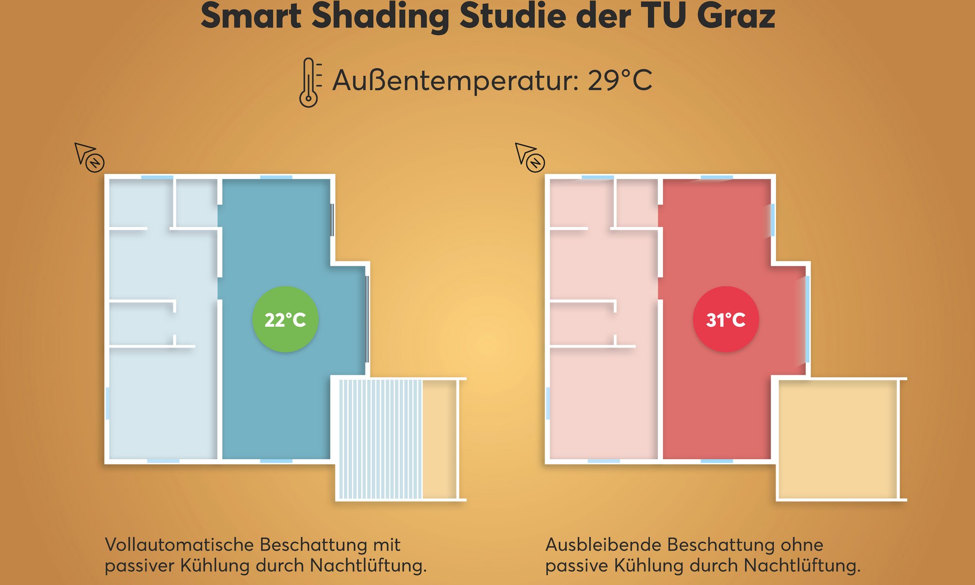 WOUNDWO News Grafik Temperaturvergleich